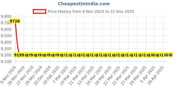 moglix.com Jaquar Aria 450mm Antique Copper Single Lever Basin Mixer without Popup Waste, ARI-ACR-39001B jaquar Price History Graph from 9 Nov 2024 to 21 Nov 2025
