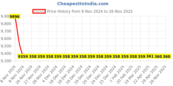 moglix.com Jaquar Aria 450mm Antique Copper Single Lever Sink Mixer with Swinging Spout, ARI-ACR-39173B jaquar Price History Graph from 8 Nov 2024 to 25 Nov 2025