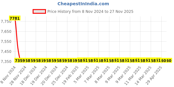 moglix.com Jaquar Aria 450mm Black Chrome Single Lever Basin Mixer without Popup Waste, ARI-BCH-39001B jaquar Price History Graph from 8 Nov 2024 to 26 Nov 2025