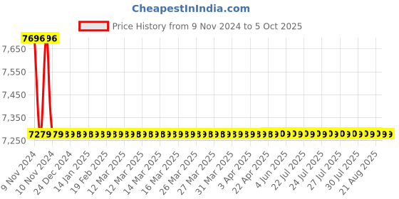 moglix.com Jaquar Aria 450mm Chrome Single Lever Basin Mixer with Popup Waste, ARI-CHR-39051B jaquar Price History Graph from 9 Nov 2024 to 5 Oct 2025