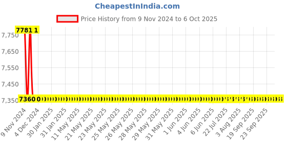 moglix.com Jaquar Aria 450mm Chrome Single Lever Basin Mixer without Popup Waste, ARI-CHR-39001B jaquar Price History Graph from 9 Nov 2024 to 5 Oct 2025