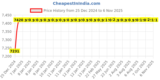 moglix.com Jaquar Aria 450mm Full Gold Single Lever Basin Mixer without Popup Waste, ARI-GLD-39001B jaquar Price History Graph from 25 Dec 2024 to 6 Nov 2025
