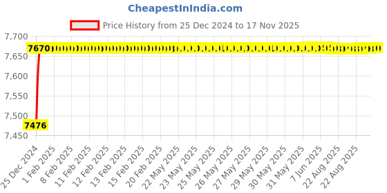 moglix.com Jaquar Aria 450mm Full Gold Single Lever Sink Mixer with Swinging Spout, ARI-GLD-39173B jaquar Price History Graph from 25 Dec 2024 to 17 Nov 2025