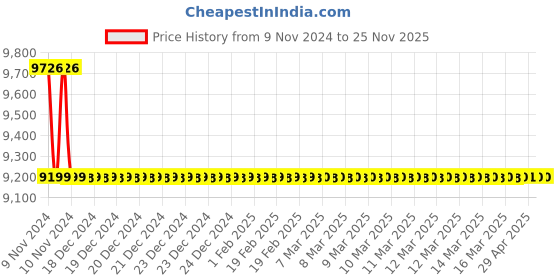 moglix.com Jaquar Aria 450mm Stainless Steel Single Lever Basin Mixer without Popup Waste, ARI-SSF-39001B jaquar Price History Graph from 9 Nov 2024 to 24 Nov 2025