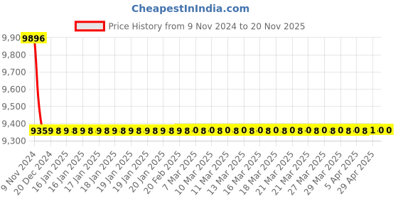 moglix.com Jaquar Aria 450mm Stainless Steel Single Lever Sink Mixer with Swinging Spout, ARI-SSF-39173B jaquar Price History Graph from 9 Nov 2024 to 19 Nov 2025