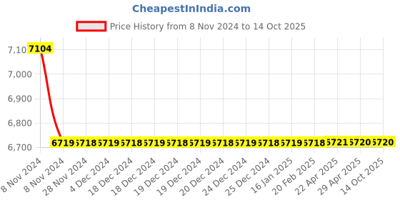 moglix.com Jaquar Aria 450mm White Matt Single Lever Basin Mixer without Popup Waste, ARI-WHM-39001B jaquar Price History Graph from 8 Nov 2024 to 14 Oct 2025