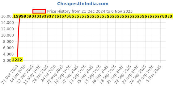 moglix.com Jaquar Aria Antique Bronze 2 Way Bib Cock with Wall Flange, ARI-ABR-39041 jaquar Price History Graph from 21 Dec 2024 to 5 Nov 2025