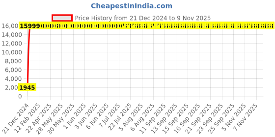moglix.com Jaquar Aria Antique Bronze Bib Cock with Wall Flange, ARI-ABR-39037 jaquar Price History Graph from 21 Dec 2024 to 7 Nov 2025