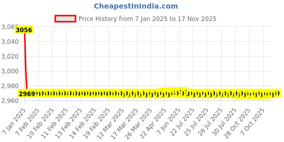 moglix.com Jaquar Aria Antique Bronze Pillar Cock with 140mm Extension Body, ARI-ABR-39021 jaquar Price History Graph from 7 Jan 2025 to 17 Nov 2025