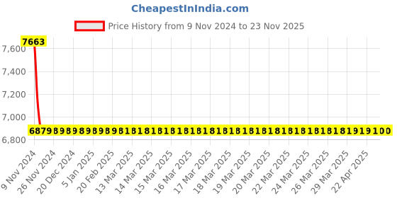 moglix.com Jaquar Aria Antique Bronze Single Lever Concealed Deusch Mixer, ARI-ABR-39227 jaquar Price History Graph from 9 Nov 2024 to 22 Nov 2025