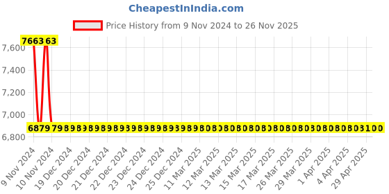 moglix.com Jaquar Aria Antique Bronze Single Lever Concealed Deusch Mixer, ARI-ABR-39229 jaquar Price History Graph from 9 Nov 2024 to 25 Nov 2025