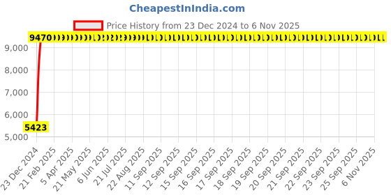 moglix.com Jaquar Aria Antique Bronze Single Lever Wall Mixer, ARI-ABR-39119 jaquar Price History Graph from 23 Dec 2024 to 5 Nov 2025