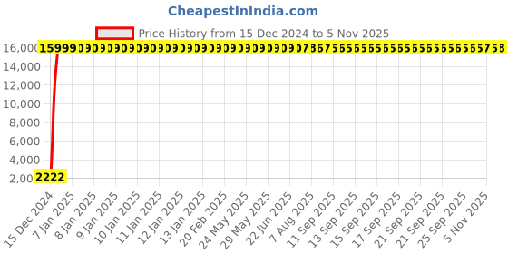 moglix.com Jaquar Aria Antique Copper 2 Way Bib Cock with Wall Flange, ARI-ACR-39041 jaquar Price History Graph from 15 Dec 2024 to 5 Nov 2025
