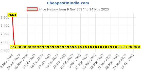 moglix.com Jaquar Aria Antique Copper Single Lever Concealed Deusch Mixer, ARI-ACR-39229 jaquar Price History Graph from 9 Nov 2024 to 24 Nov 2025