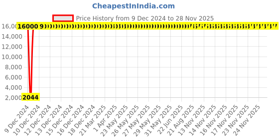 moglix.com Jaquar Aria Antique Copper Sink Cock with Regular Swinging Spout, ARI-ACR-39347S jaquar Price History Graph from 9 Dec 2024 to 26 Nov 2025