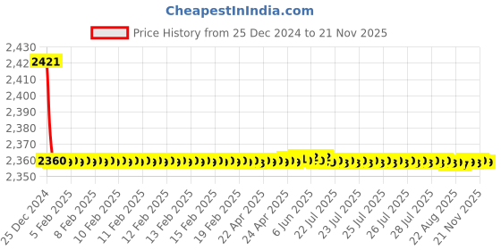 moglix.com Jaquar Aria Black Chrome Pillar Cock with 140mm Extension Body, ARI-BCH-39021 jaquar Price History Graph from 25 Dec 2024 to 18 Nov 2025