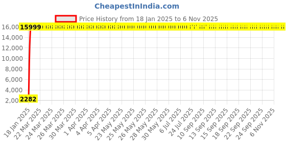 moglix.com Jaquar Aria Chrome 4-Way Divertor Handle with Concealed Fitting, ARI-CHR-39421 jaquar Price History Graph from 18 Jan 2025 to 6 Nov 2025