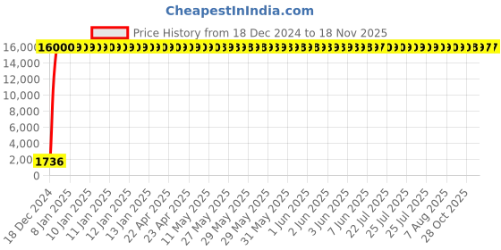 moglix.com Jaquar Aria Chrome Bib Cock with Wall Flange, ARI-CHR-39037 jaquar Price History Graph from 18 Dec 2024 to 17 Nov 2025