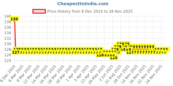 moglix.com Jaquar Aria Chrome Pillar Cock, ARI-CHR-39011 jaquar Price History Graph from 8 Dec 2024 to 27 Nov 2025