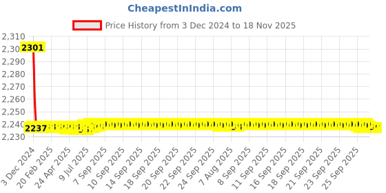moglix.com Jaquar Aria Chrome Pillar Cock with 140mm Extension Body, ARI-CHR-39021 jaquar Price History Graph from 3 Dec 2024 to 17 Nov 2025