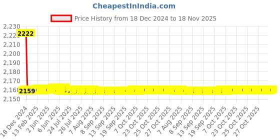 moglix.com Jaquar Aria Chrome Single Lever Concealed Deusch Mixer, ARI-CHR-39227 jaquar Price History Graph from 18 Dec 2024 to 17 Nov 2025