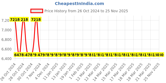 moglix.com Jaquar Aria Chrome Single Lever Exposed Shower Mixer, ARI-CHR-39145 jaquar Price History Graph from 26 Oct 2024 to 25 Nov 2025