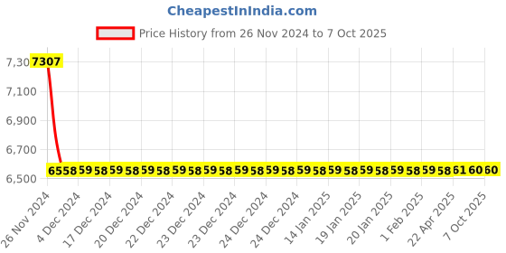 moglix.com Jaquar Aria Chrome Two Concealed Stop Cocks with Basin Spout, ARI-CHR-39433 jaquar Price History Graph from 26 Nov 2024 to 6 Oct 2025