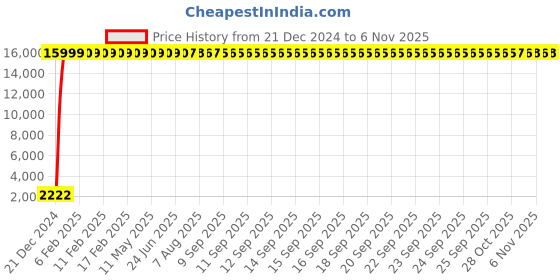 moglix.com Jaquar Aria Full Gold Angular Stop Cock with Wall Flange, ARI-GLD-39053 jaquar Price History Graph from 21 Dec 2024 to 5 Nov 2025