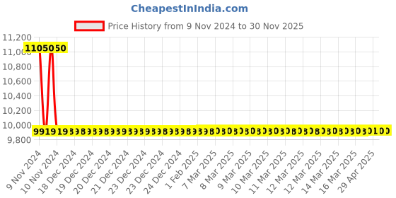 moglix.com Jaquar Aria Full Gold Single Lever Concealed Deusch Mixer, ARI-GLD-39227 jaquar Price History Graph from 9 Nov 2024 to 30 Nov 2025