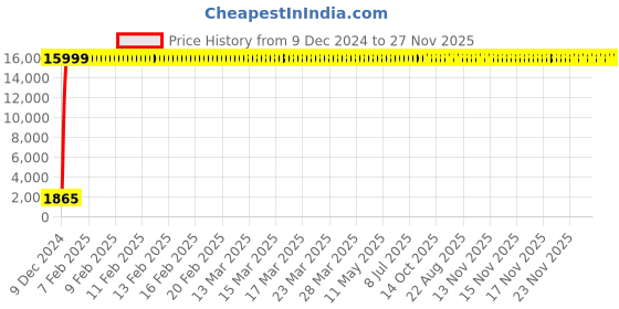 moglix.com Jaquar Aria Gold Dust Angular Stop Cock with Wall Flange, ARI-GDS-39053 jaquar Price History Graph from 9 Dec 2024 to 26 Nov 2025