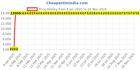 moglix.com Jaquar Aria Graphite 2 Way Bib Cock with Wall Flange, ARI-GRF-39041 jaquar Price History Graph from 8 Jan 2025 to 17 Nov 2025