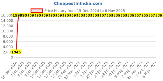 moglix.com Jaquar Aria Graphite Bib Cock with Wall Flange, ARI-GRF-39037 jaquar Price History Graph from 15 Dec 2024 to 5 Nov 2025