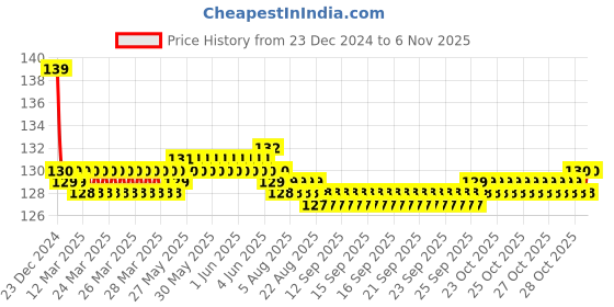 moglix.com Jaquar Aria Graphite Pillar Cock, ARI-GRF-39011 jaquar Price History Graph from 23 Dec 2024 to 5 Nov 2025