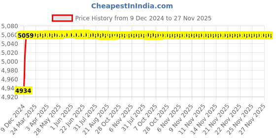 moglix.com Jaquar Aria Graphite Single Lever Sink Mixer with Swinging Spout, ARI-GRF-39165 jaquar Price History Graph from 9 Dec 2024 to 27 Nov 2025