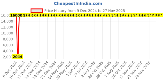 moglix.com Jaquar Aria Graphite Sink Cock with Regular Swinging Spout, ARI-GRF-39347S jaquar Price History Graph from 9 Dec 2024 to 27 Nov 2025