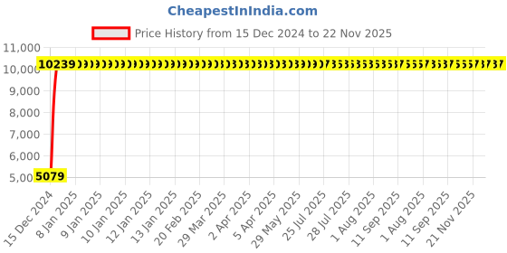 moglix.com Jaquar Aria Graphite Sink Mixer with Regular Swinging Spout, ARI-GRF-39309 jaquar Price History Graph from 15 Dec 2024 to 21 Nov 2025