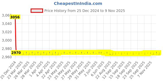 moglix.com Jaquar Aria Stainless Steel Pillar Cock with 140mm Extension Body, ARI-SSF-39021 jaquar Price History Graph from 25 Dec 2024 to 8 Nov 2025