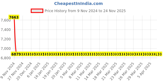 moglix.com Jaquar Aria Stainless Steel Single Lever Concealed Deusch Mixer, ARI-SSF-39227 jaquar Price History Graph from 9 Nov 2024 to 24 Nov 2025