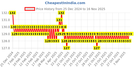 moglix.com Jaquar Aria Stainless Steel Single Lever Sink Mixer with Swinging Spout, ARI-SSF-39165 jaquar Price History Graph from 25 Dec 2024 to 16 Nov 2025