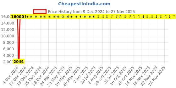 moglix.com Jaquar Aria Stainless Steel Sink Cock with Regular Swinging Spout, ARI-SSF-39347S jaquar Price History Graph from 9 Dec 2024 to 26 Nov 2025