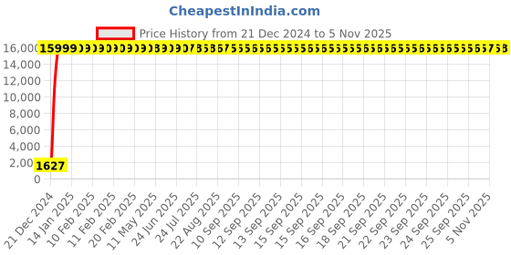 moglix.com Jaquar Aria White Matt 2 Way Bib Cock with Wall Flange, ARI-WHM-39041 jaquar Price History Graph from 21 Dec 2024 to 5 Nov 2025