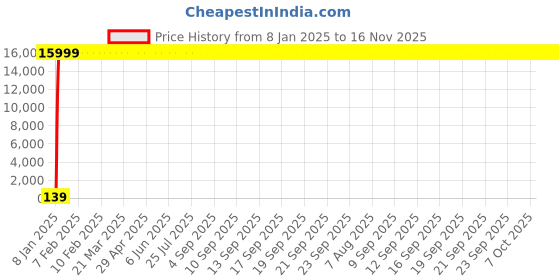 moglix.com Jaquar Aria White Matt Angular Stop Cock with Wall Flange, ARI-WHM-39053 jaquar Price History Graph from 8 Jan 2025 to 16 Nov 2025