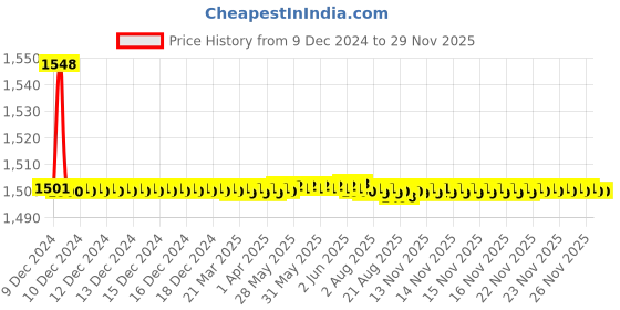 moglix.com Jaquar Aria White Matt Pillar Cock, ARI-WHM-39011 jaquar Price History Graph from 9 Dec 2024 to 27 Nov 2025