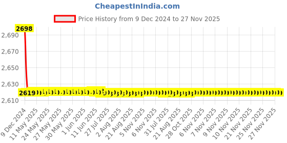 moglix.com Jaquar Aria White Matt Single Lever Concealed Deusch Mixer, ARI-WHM-39227 jaquar Price History Graph from 9 Dec 2024 to 27 Nov 2025