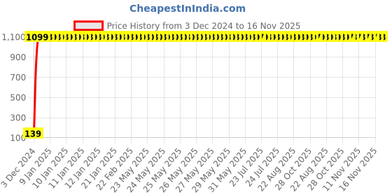 moglix.com Jaquar Clarion 1/2 inch Chrome Finish Bib Cock, CQT-23037 jaquar Price History Graph from 3 Dec 2024 to 16 Nov 2025