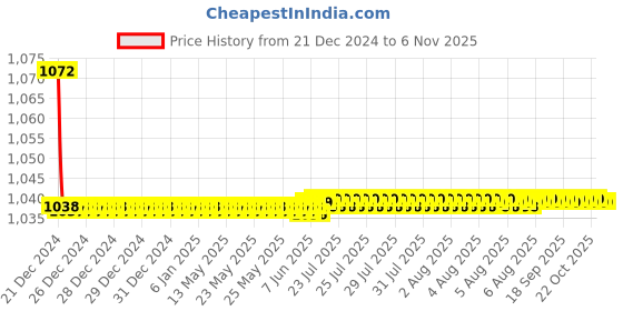 moglix.com Jaquar Clarion 1/2 inch Chrome Finish Swan Neck Pillar Cock, CQT-23123 jaquar Price History Graph from 21 Dec 2024 to 6 Nov 2025