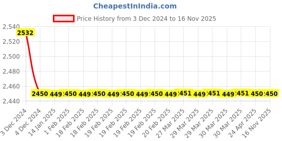 moglix.com Jaquar CON-CHR-127BKN Continental Swan Neck Pillar Tap Bathroom Faucet jaquar Price History Graph from 3 Dec 2024 to 15 Nov 2025