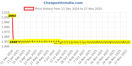 moglix.com Jaquar CON-CHR-421 Continental Concealed Divertor Bathroom Faucet jaquar Price History Graph from 11 Dec 2024 to 26 Nov 2025