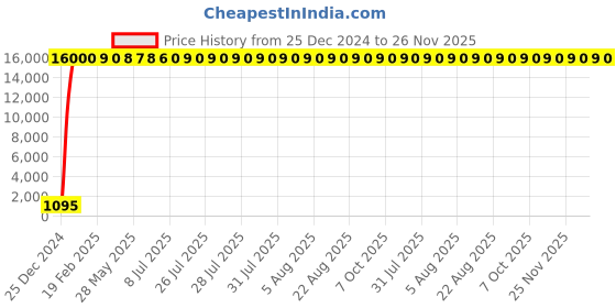 moglix.com Jaquar Continental 1/2 inch Chrome Finish Bib Cock, CON-049NKN jaquar Price History Graph from 25 Dec 2024 to 26 Nov 2025