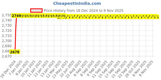 moglix.com Jaquar Continental 1/2 inch Chrome Finish Kitchen Sink Mixer, CON-309KN jaquar Price History Graph from 18 Dec 2024 to 7 Nov 2025